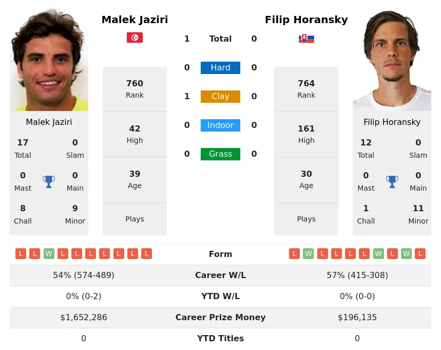 Horansky Jaziri H2h Summary Stats 23rd April 2024