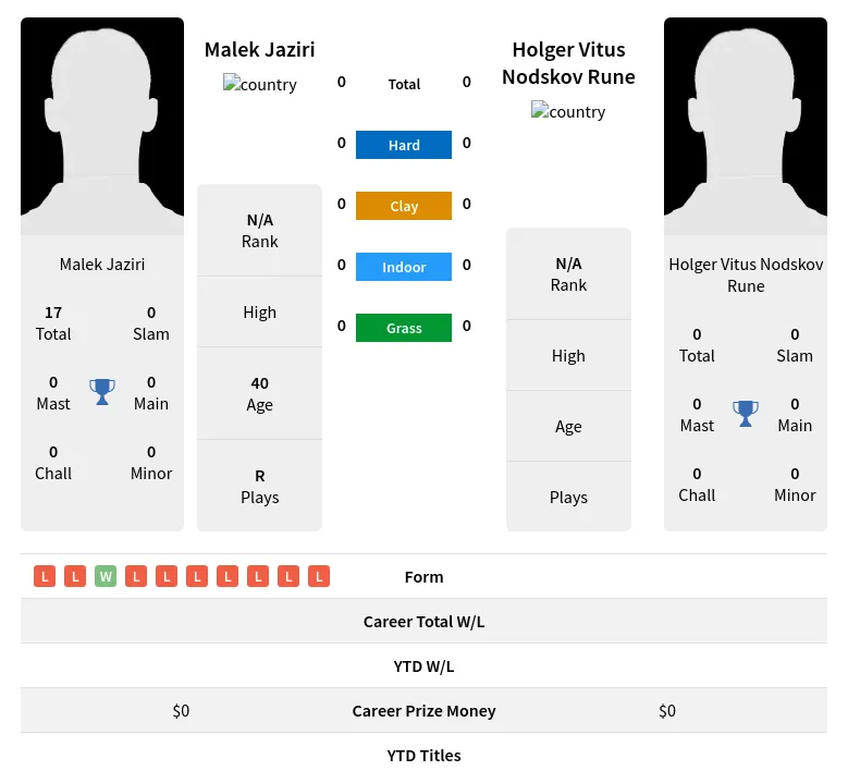 Jaziri Rune H2h Summary Stats 23rd April 2024