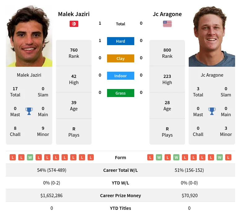 Jaziri Aragone H2h Summary Stats 19th April 2024