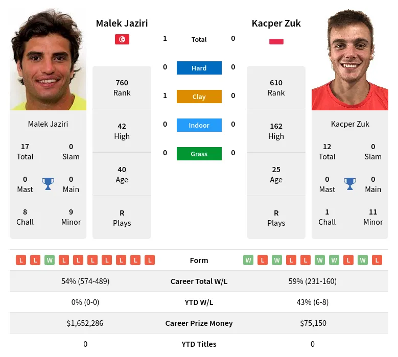 Jaziri Zuk H2h Summary Stats 24th April 2024