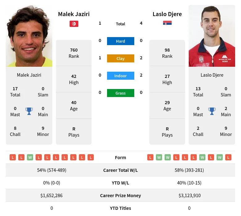 Jaziri Djere H2h Summary Stats 19th April 2024