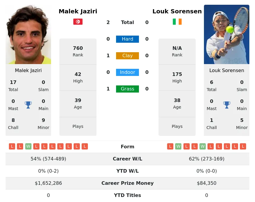 Jaziri Sorensen H2h Summary Stats 17th April 2024