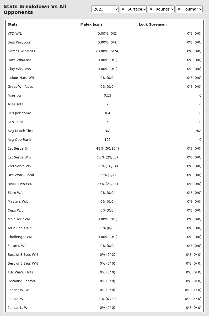 Malek Jaziri Louk Sorensen Prediction Stats 