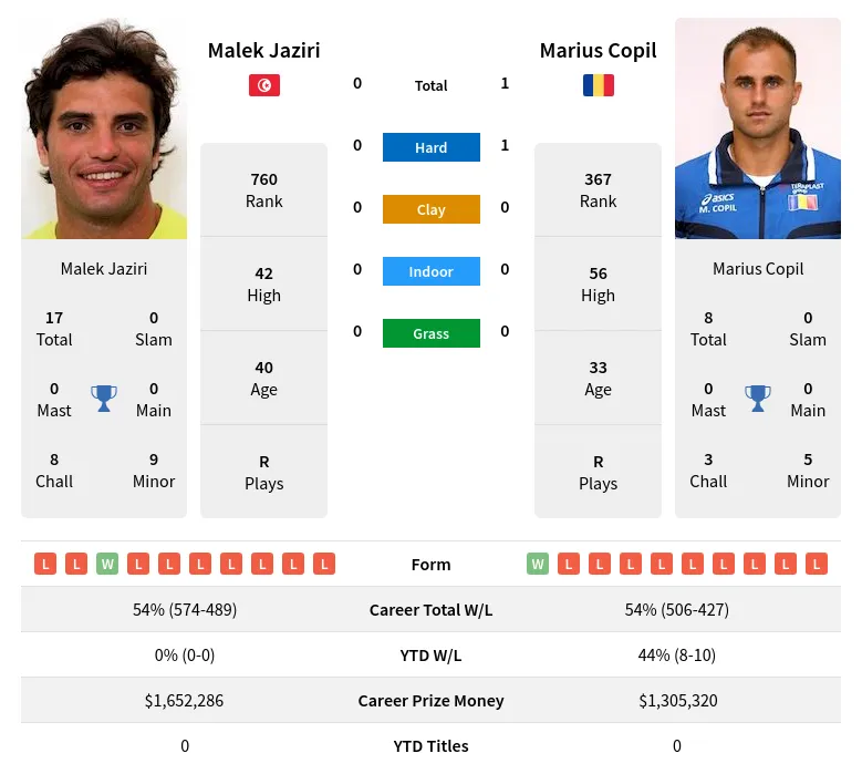 Jaziri Copil H2h Summary Stats 23rd April 2024