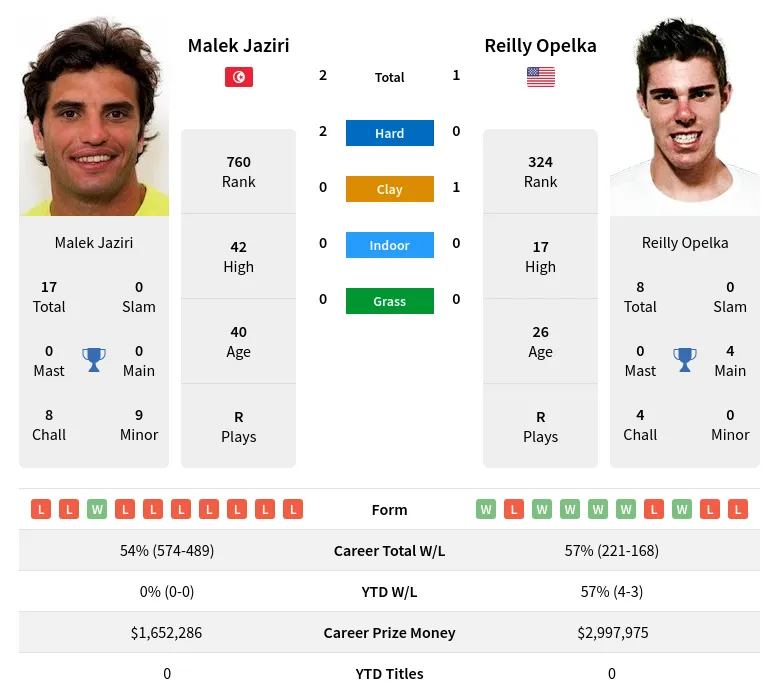 Opelka Jaziri H2h Summary Stats 23rd April 2024