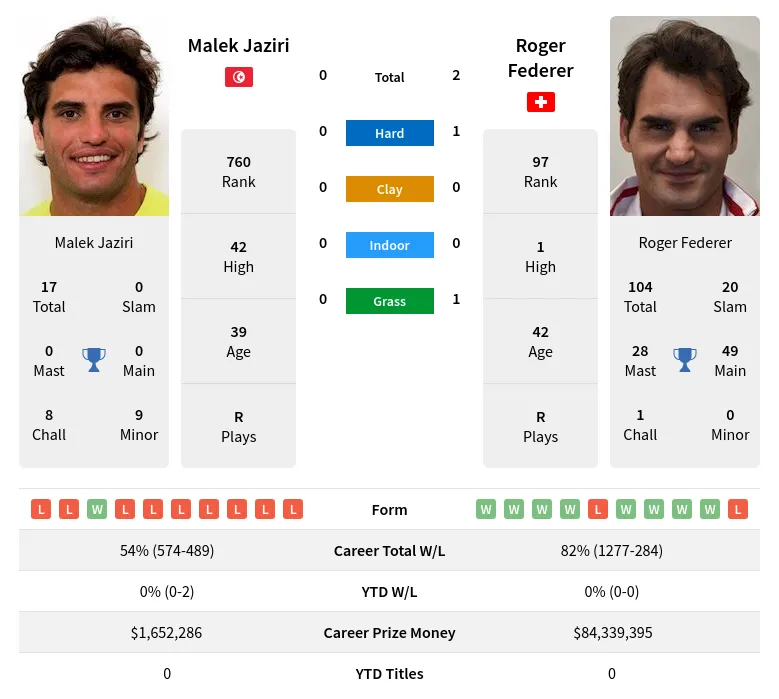 Federer Jaziri H2h Summary Stats 5th May 2024