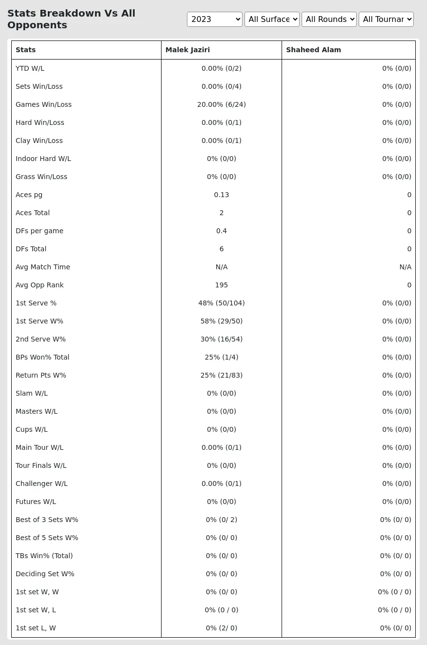 Malek Jaziri Shaheed Alam Prediction Stats 
