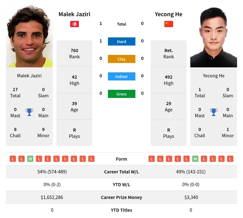 He Jaziri H2h Summary Stats 29th March 2024