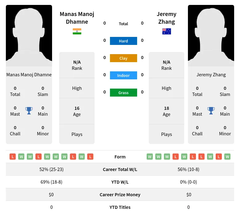 Dhamne Zhang H2h Summary Stats 16th April 2024