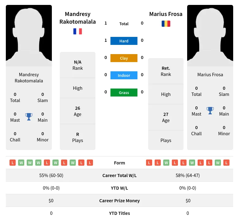 Rakotomalala Frosa H2h Summary Stats 30th June 2024