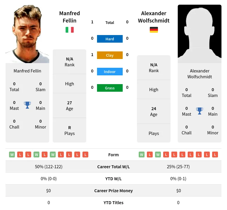 Fellin Wolfschmidt H2h Summary Stats 19th April 2024