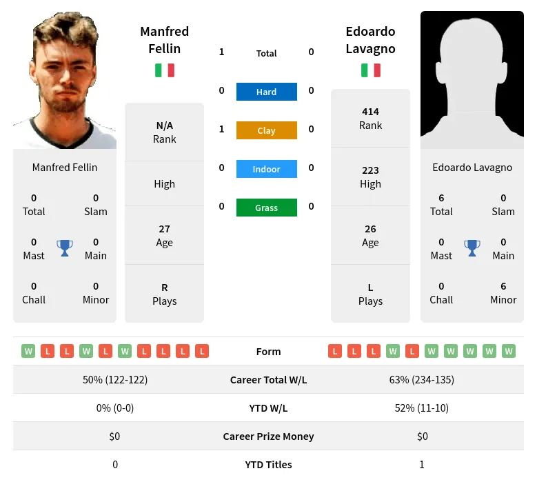 Fellin Lavagno H2h Summary Stats 24th April 2024