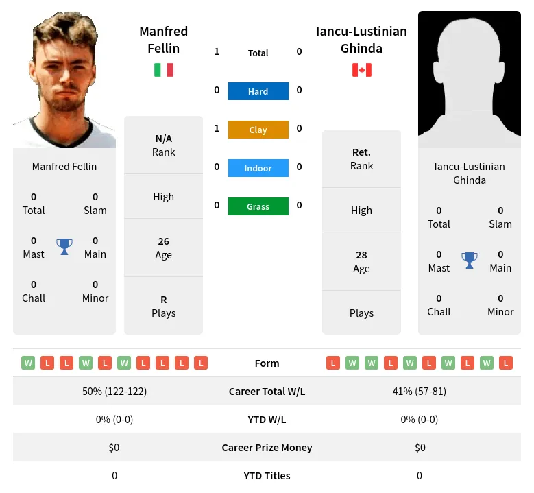 Fellin Ghinda H2h Summary Stats 18th April 2024