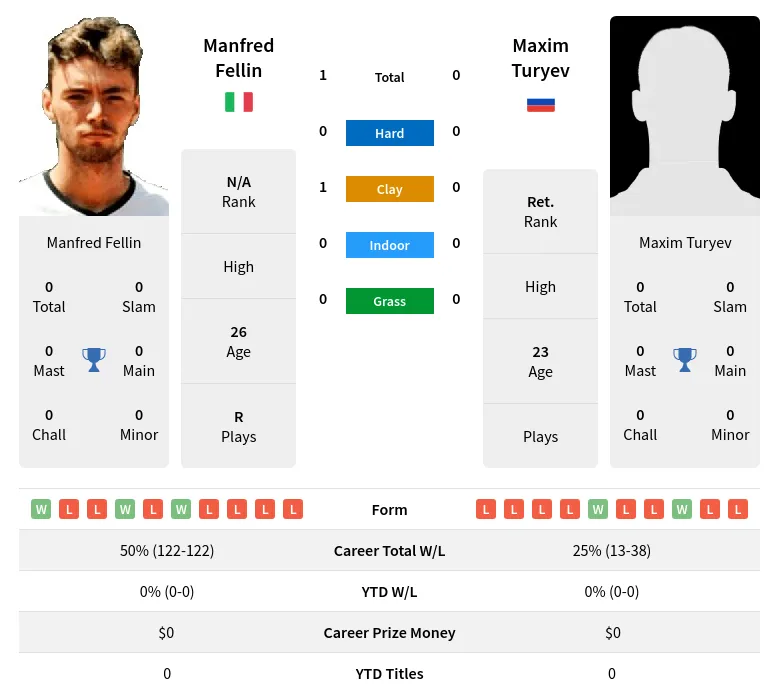 Fellin Turyev H2h Summary Stats 23rd April 2024