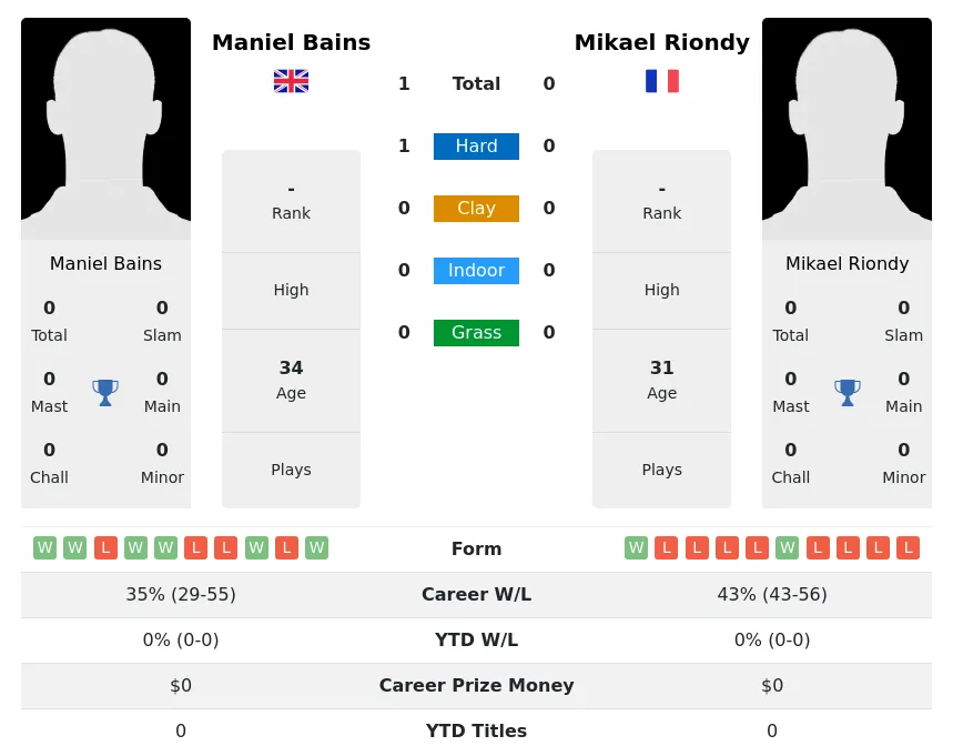 Bains Riondy H2h Summary Stats 27th June 2024