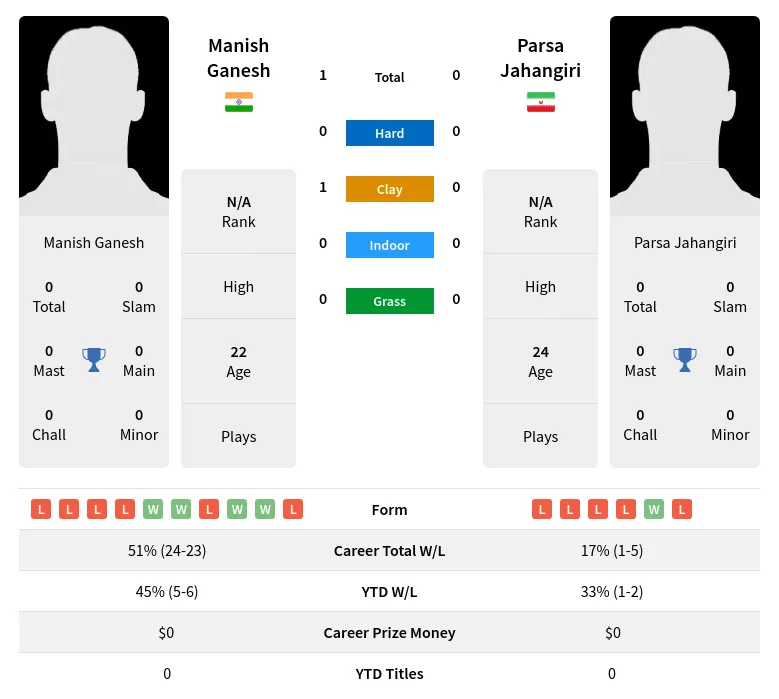 Ganesh Jahangiri H2h Summary Stats 24th June 2024