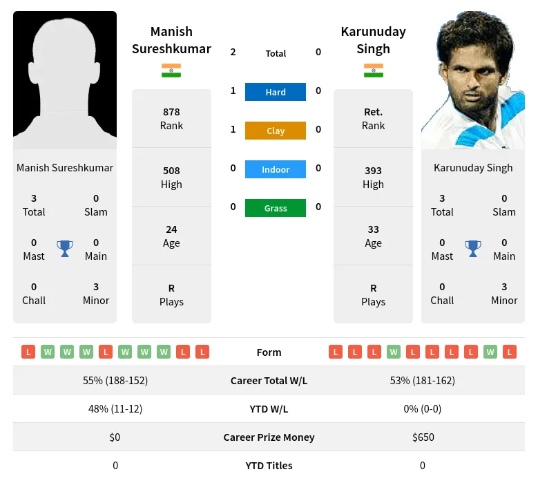 Sureshkumar Singh H2h Summary Stats 19th April 2024