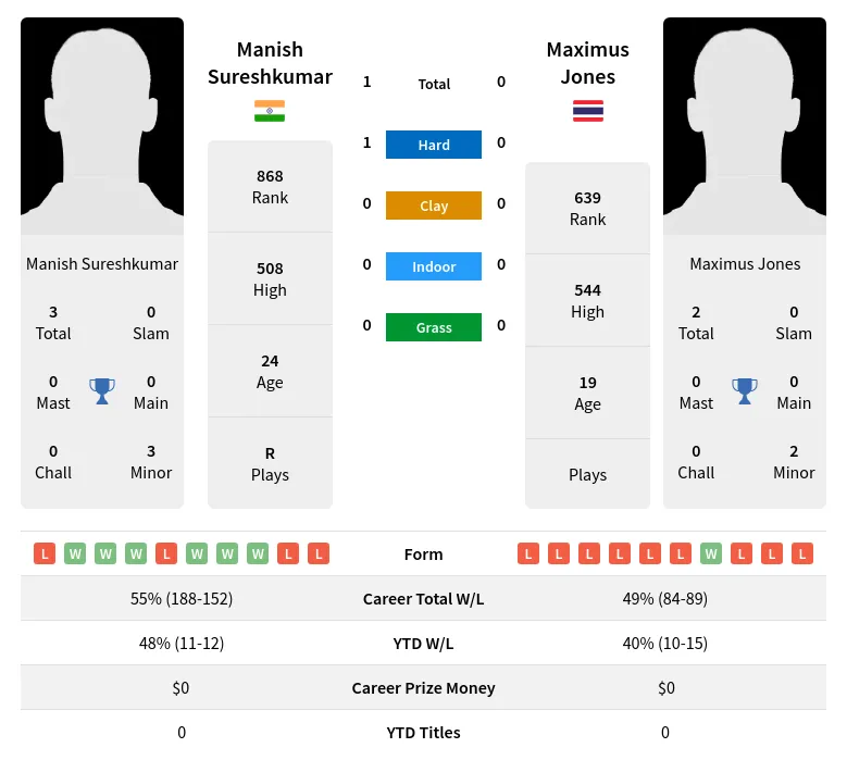 Jones Sureshkumar H2h Summary Stats 19th April 2024