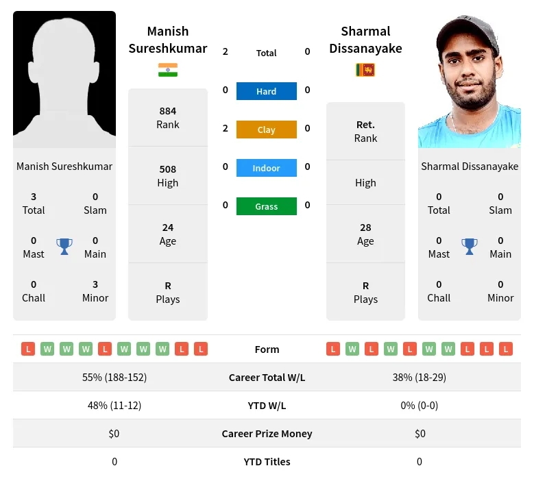 Sureshkumar Dissanayake H2h Summary Stats 20th April 2024