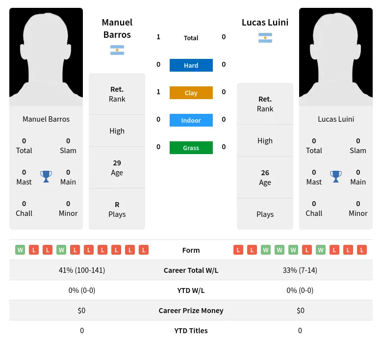 Barros Luini H2h Summary Stats 24th April 2024