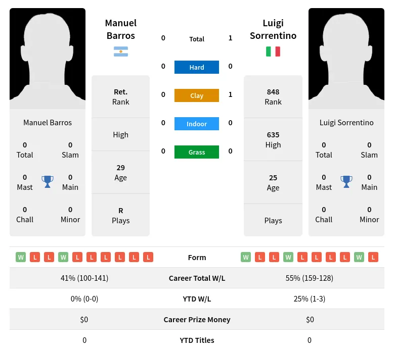 Barros Sorrentino H2h Summary Stats 29th March 2024