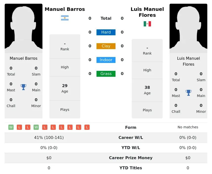 Barros Flores H2h Summary Stats 19th April 2024