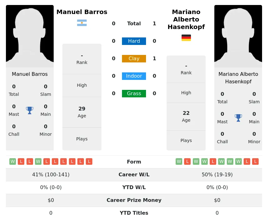 Barros Hasenkopf H2h Summary Stats 19th April 2024