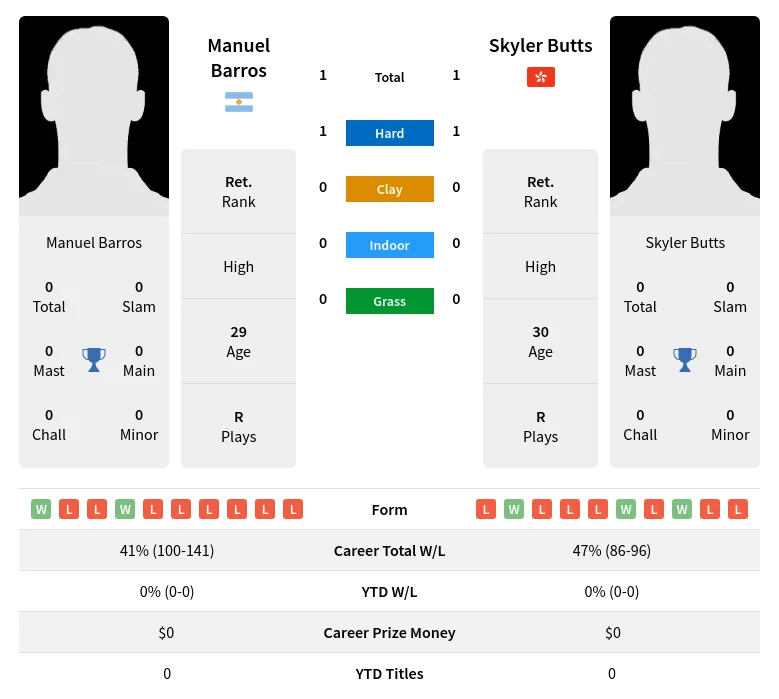 Butts Barros H2h Summary Stats 19th April 2024
