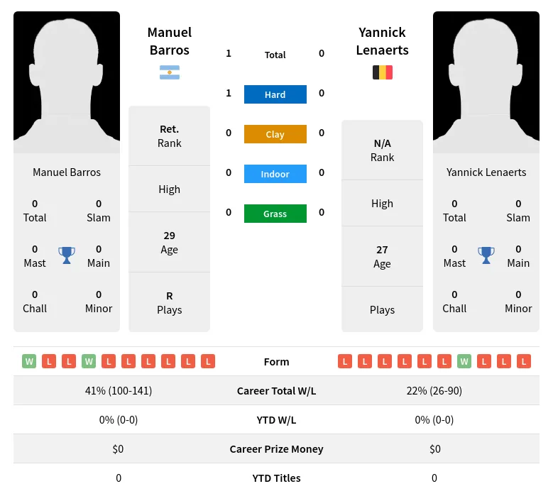 Barros Lenaerts H2h Summary Stats 29th March 2024