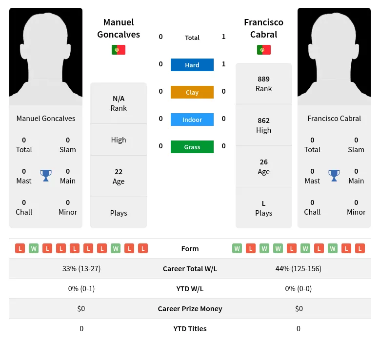 Cabral Goncalves H2h Summary Stats 29th March 2024