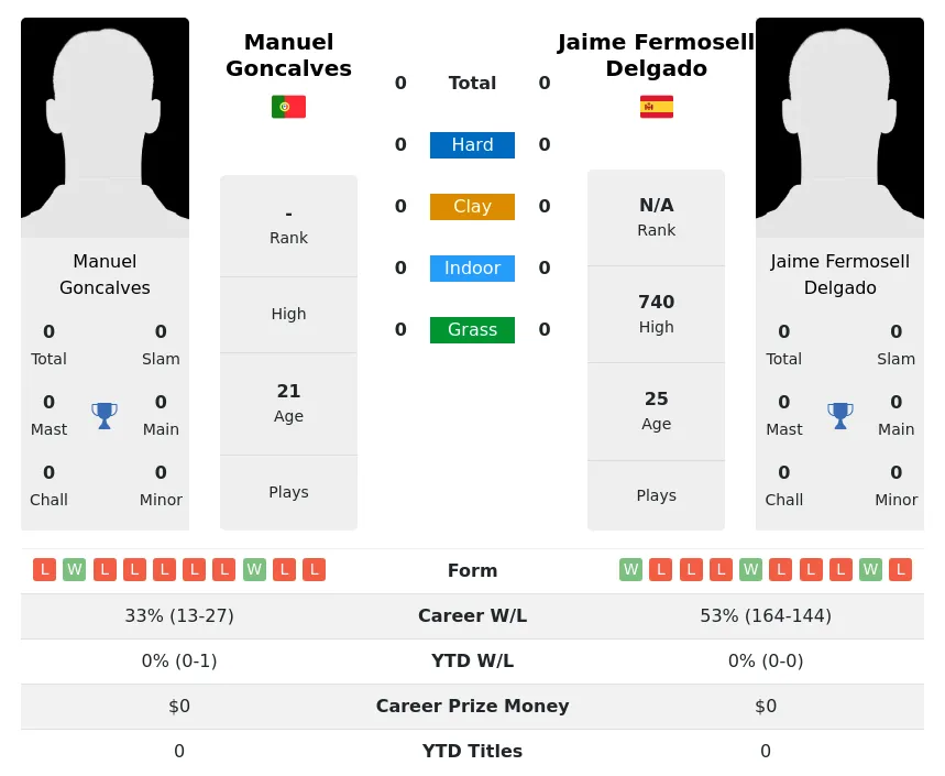 Goncalves Delgado H2h Summary Stats 23rd April 2024