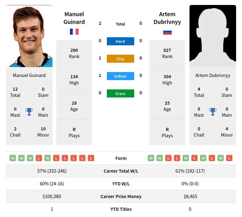 Guinard Dubrivnyy H2h Summary Stats 20th April 2024