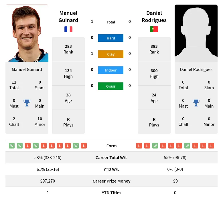 Guinard Rodrigues H2h Summary Stats 23rd April 2024