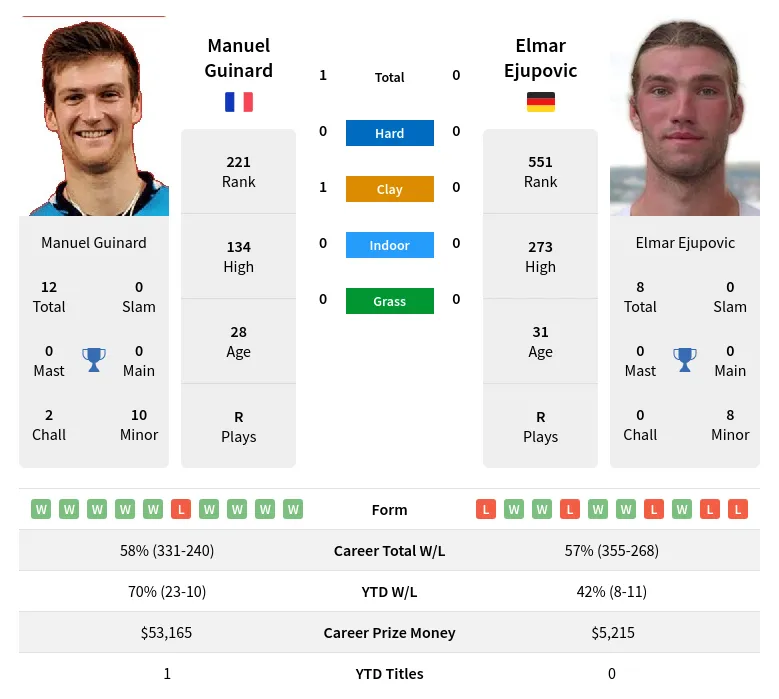 Guinard Ejupovic H2h Summary Stats 29th March 2024