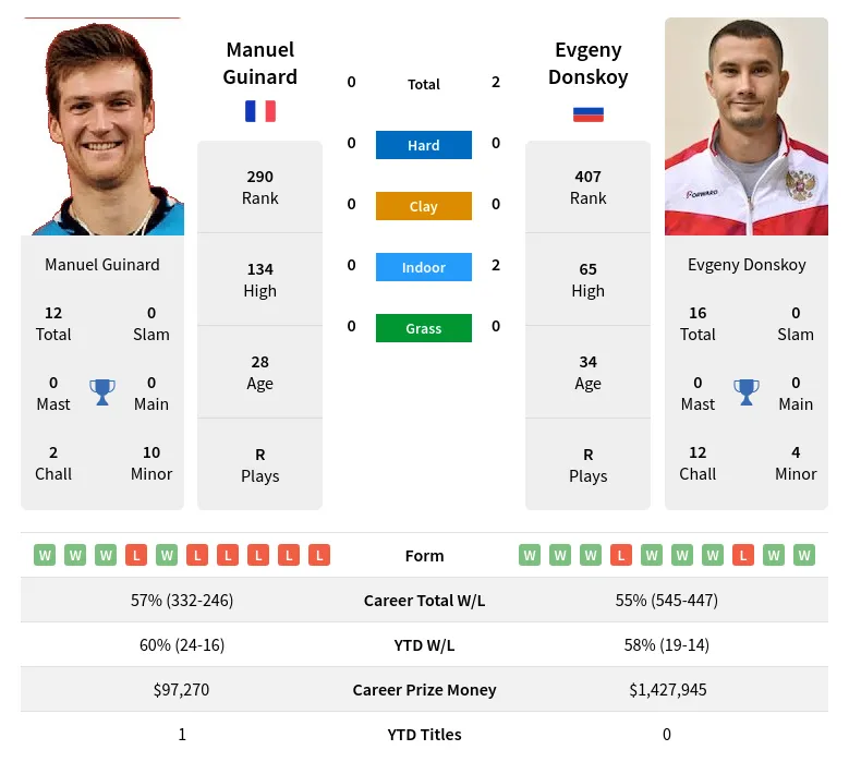 Guinard Donskoy H2h Summary Stats 19th April 2024