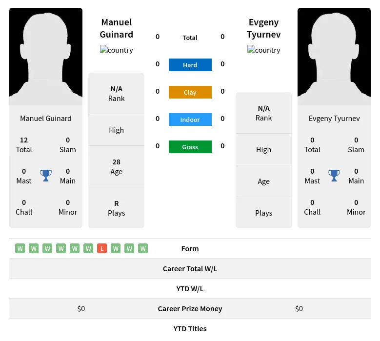 Guinard Tyurnev H2h Summary Stats 5th May 2024