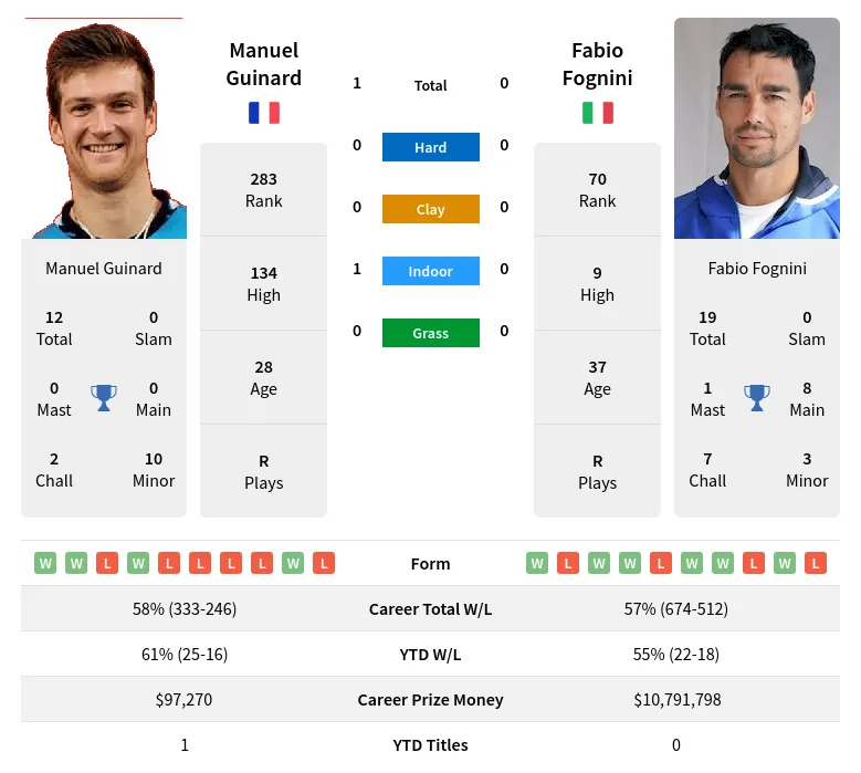 Guinard Fognini H2h Summary Stats 8th May 2024