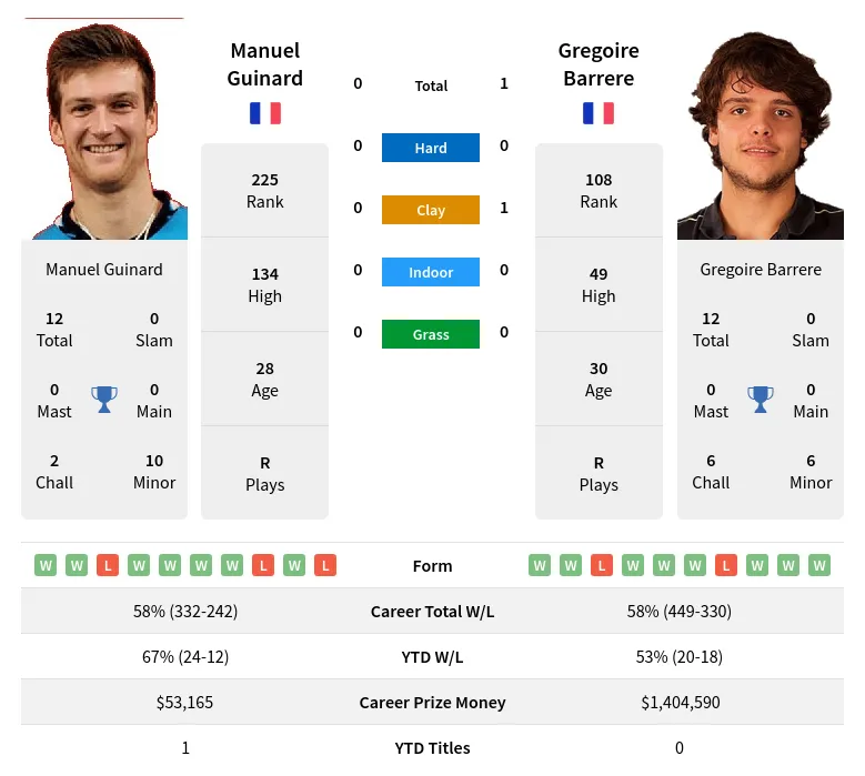 Barrere Guinard H2h Summary Stats 23rd April 2024