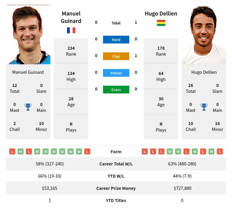 Guinard Dellien H2h Summary Stats 19th April 2024