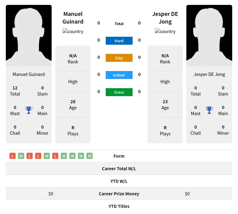 Guinard Jong H2h Summary Stats 29th March 2024