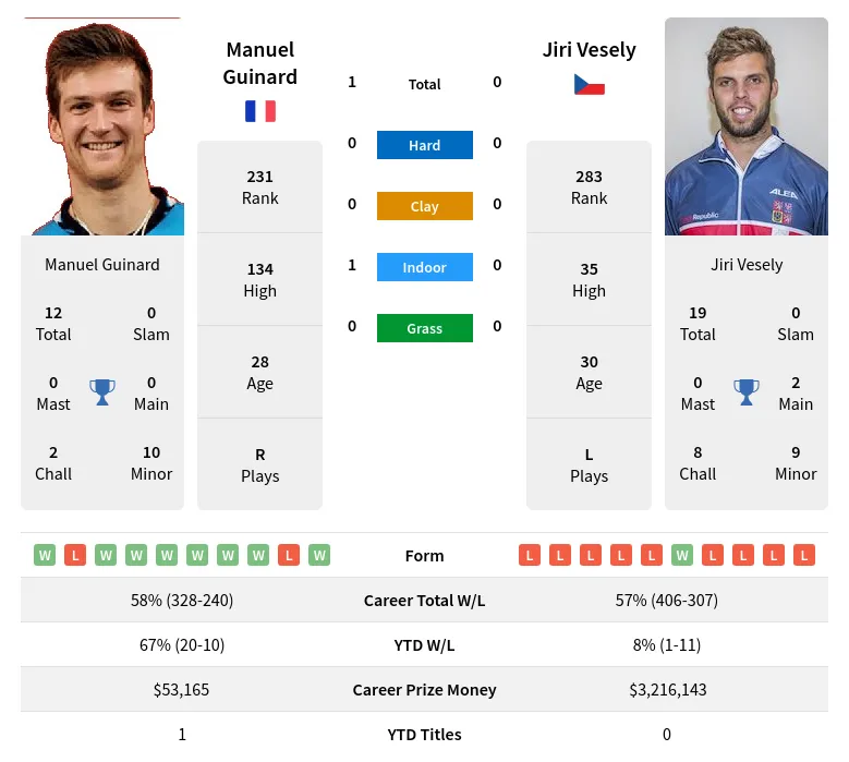 Vesely Guinard H2h Summary Stats 18th April 2024