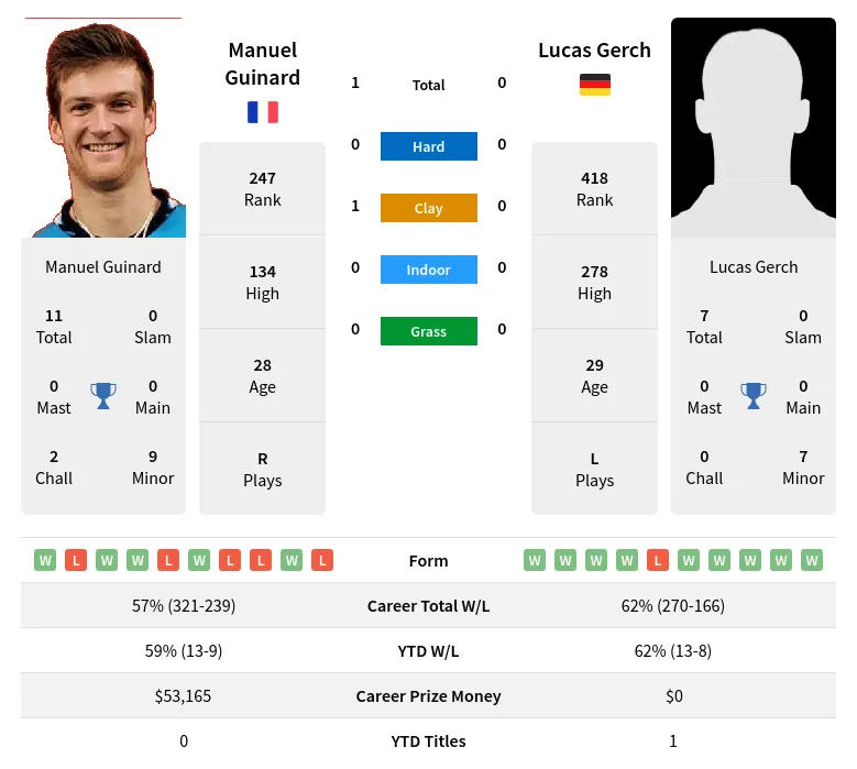 Gerch Guinard H2h Summary Stats 28th March 2024