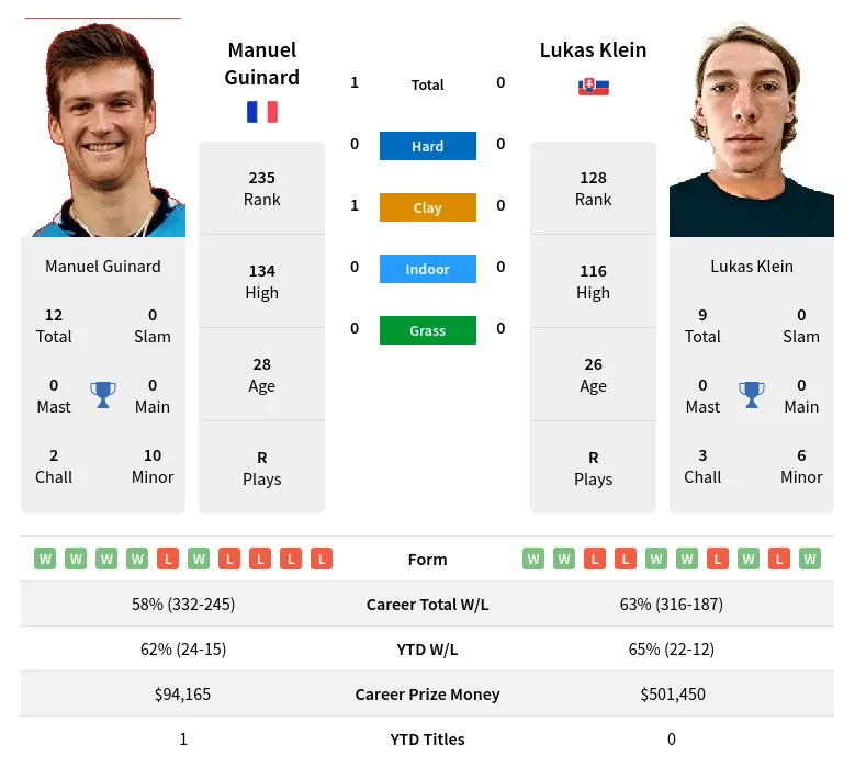 Klein Guinard H2h Summary Stats 24th April 2024