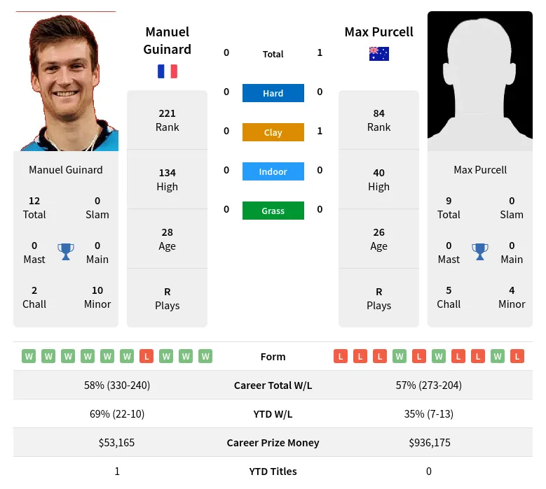 Purcell Guinard H2h Summary Stats 20th April 2024