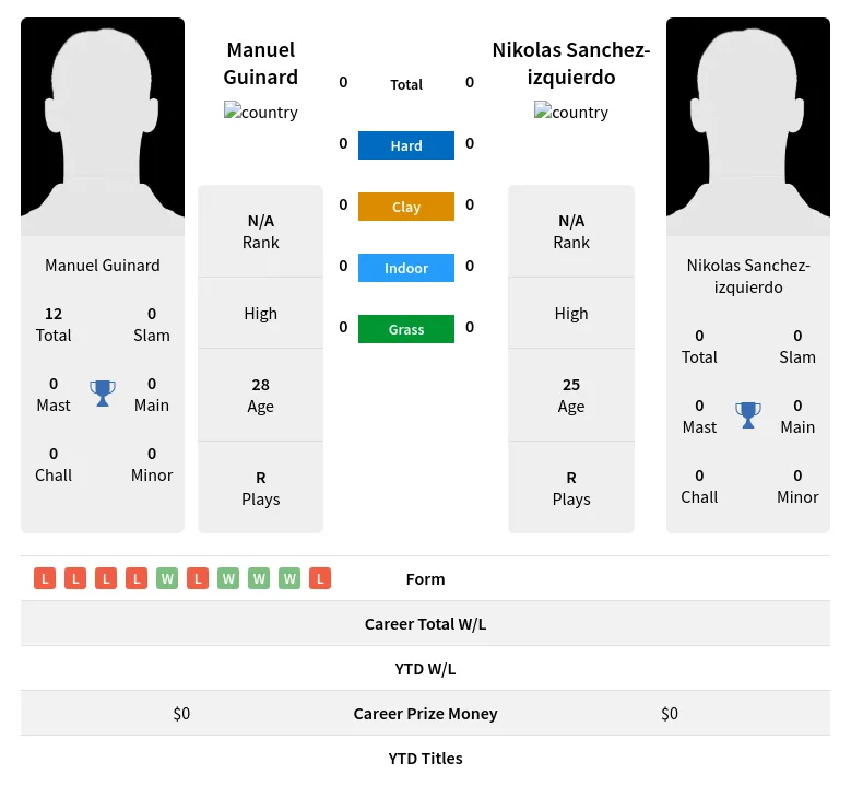 Guinard Sanchez-izquierdo H2h Summary Stats 19th April 2024