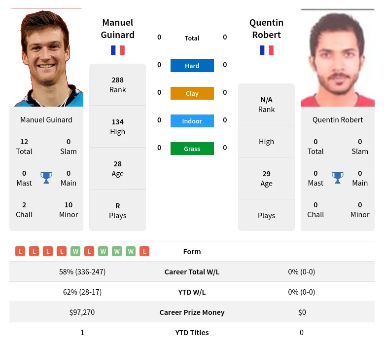 Guinard Robert H2h Summary Stats 23rd April 2024