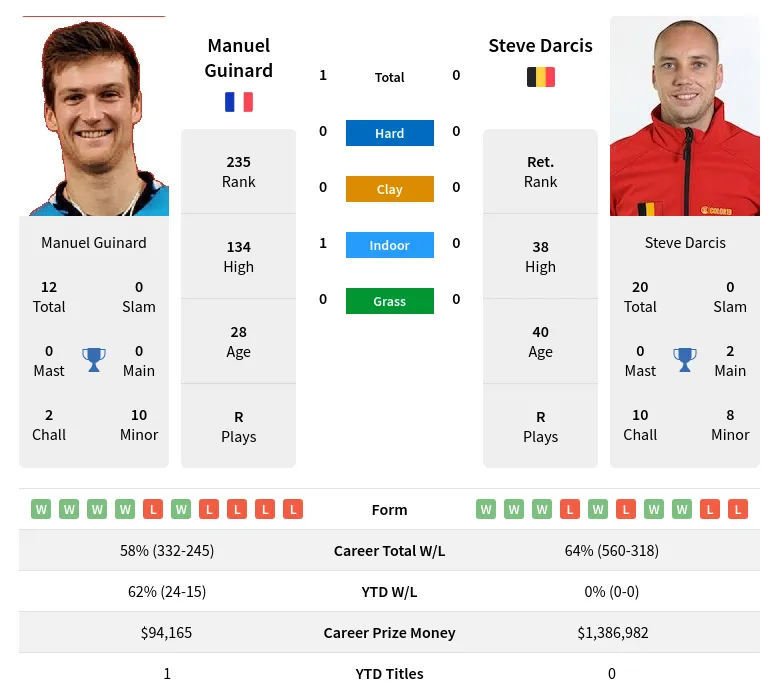 Guinard Darcis H2h Summary Stats 19th April 2024