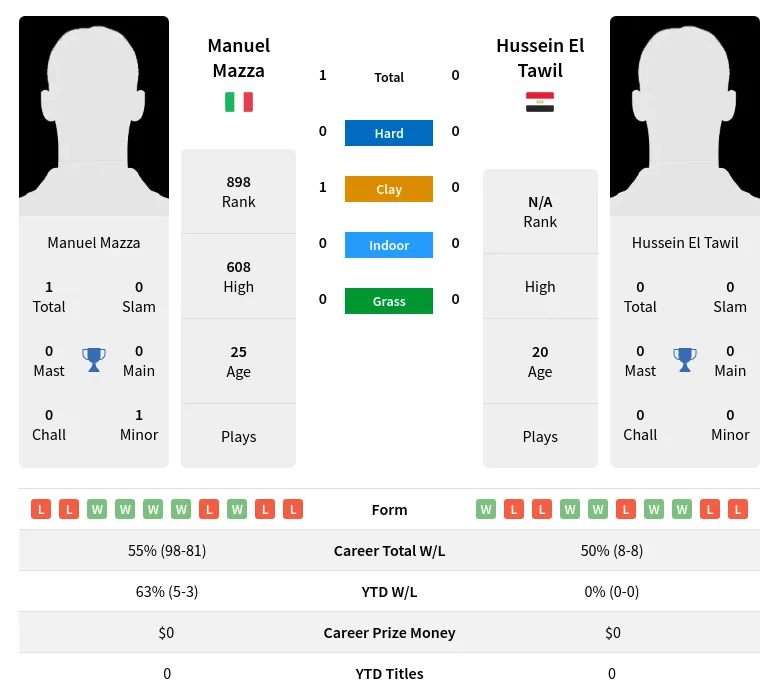 Mazza Tawil H2h Summary Stats 24th April 2024