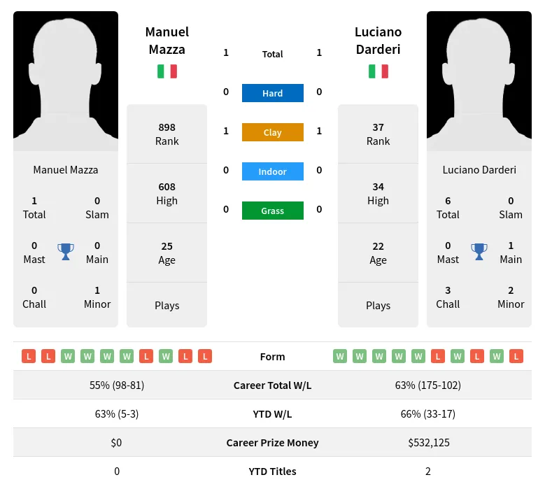 Mazza Darderi H2h Summary Stats 19th April 2024