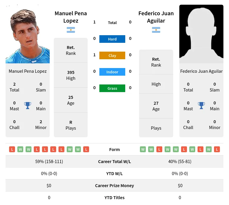 Lopez Aguilar H2h Summary Stats 17th April 2024